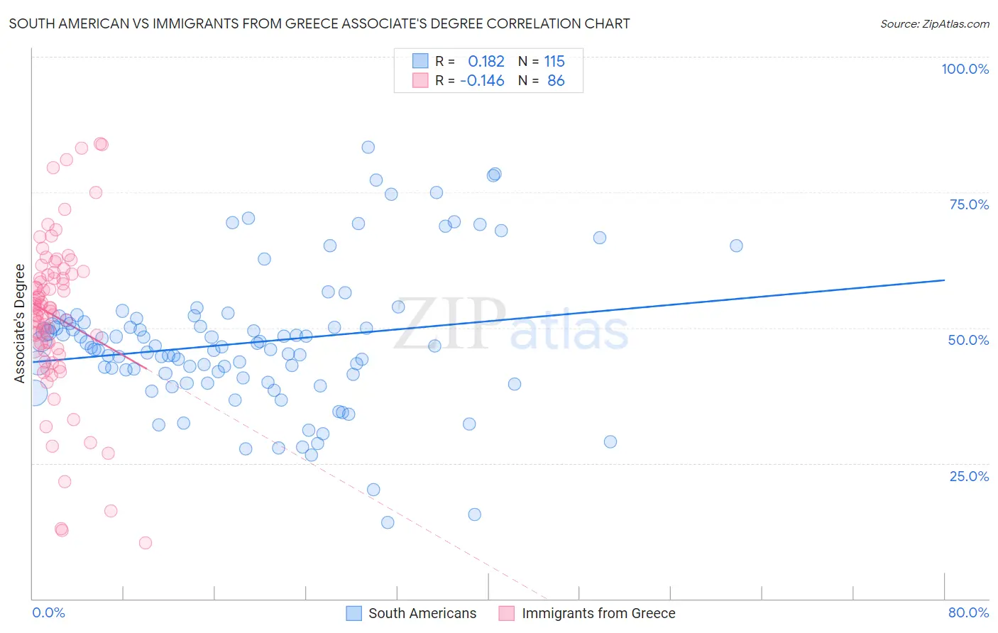 South American vs Immigrants from Greece Associate's Degree