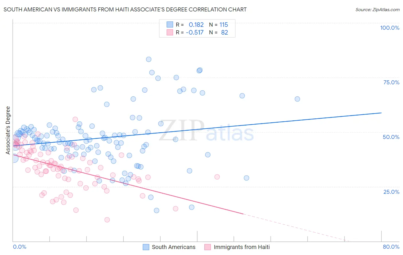 South American vs Immigrants from Haiti Associate's Degree