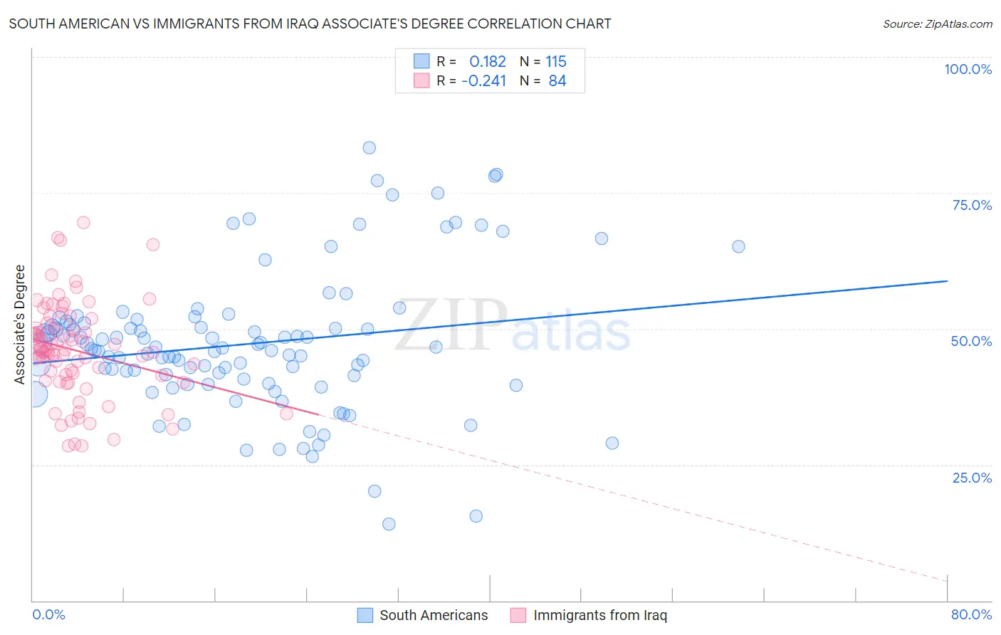 South American vs Immigrants from Iraq Associate's Degree