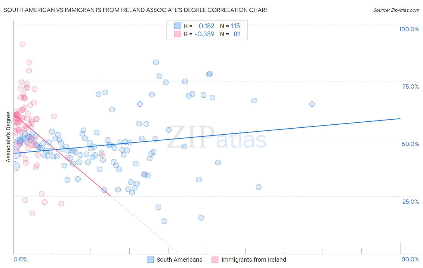 South American vs Immigrants from Ireland Associate's Degree