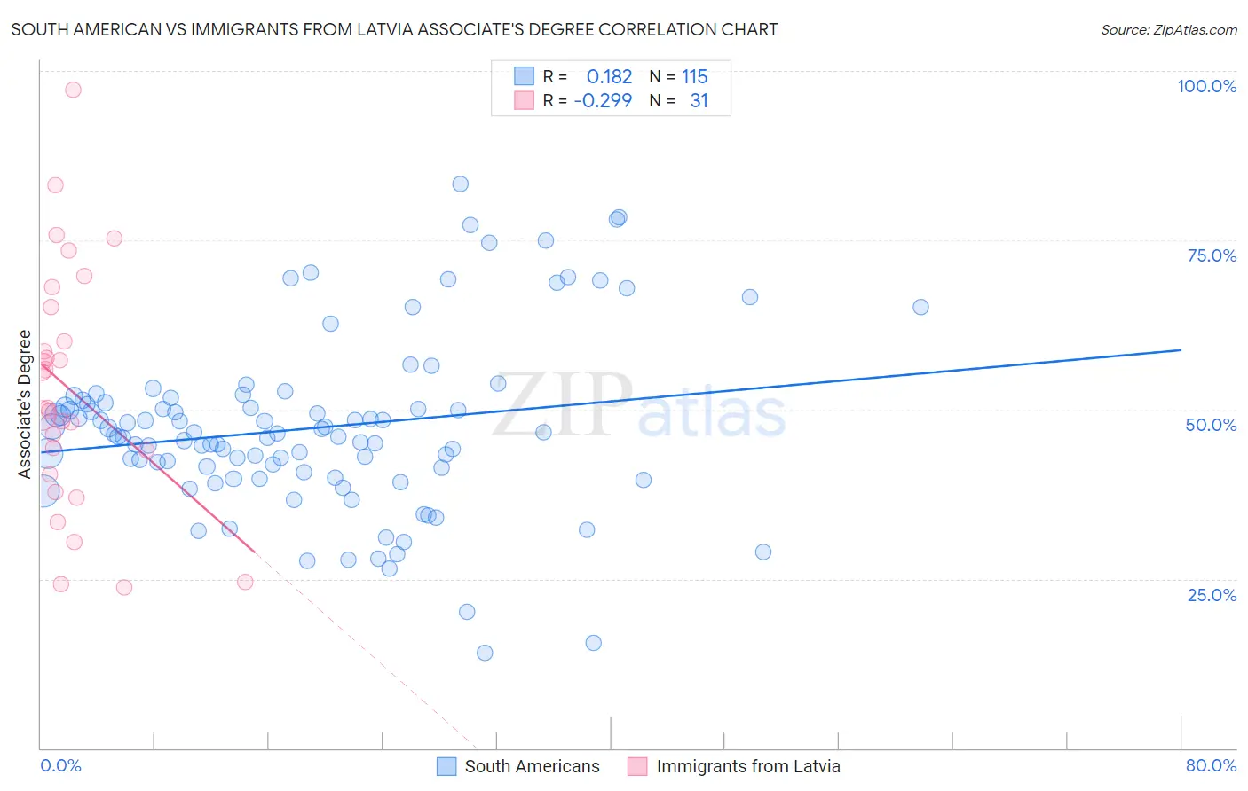 South American vs Immigrants from Latvia Associate's Degree