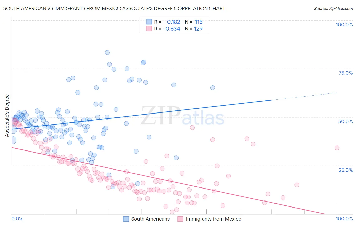 South American vs Immigrants from Mexico Associate's Degree
