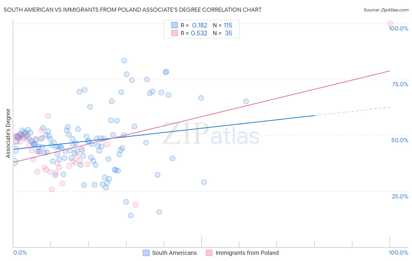 South American vs Immigrants from Poland Associate's Degree