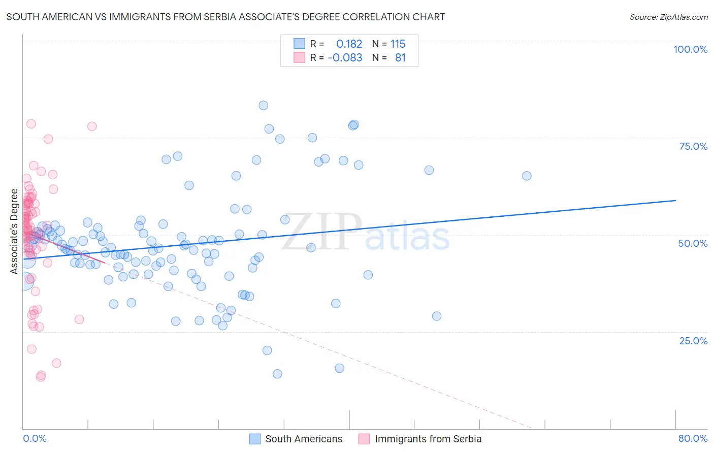 South American vs Immigrants from Serbia Associate's Degree
