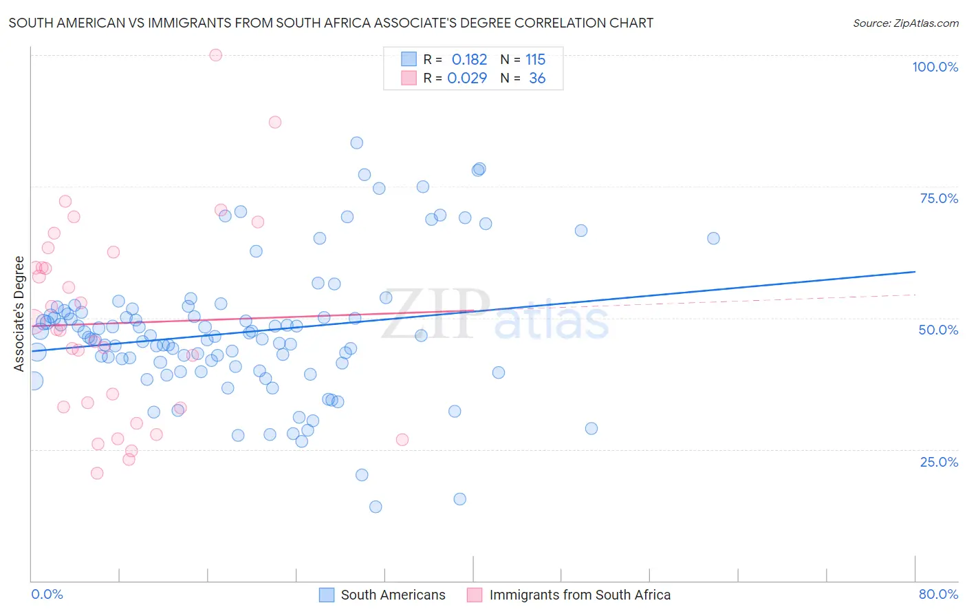 South American vs Immigrants from South Africa Associate's Degree