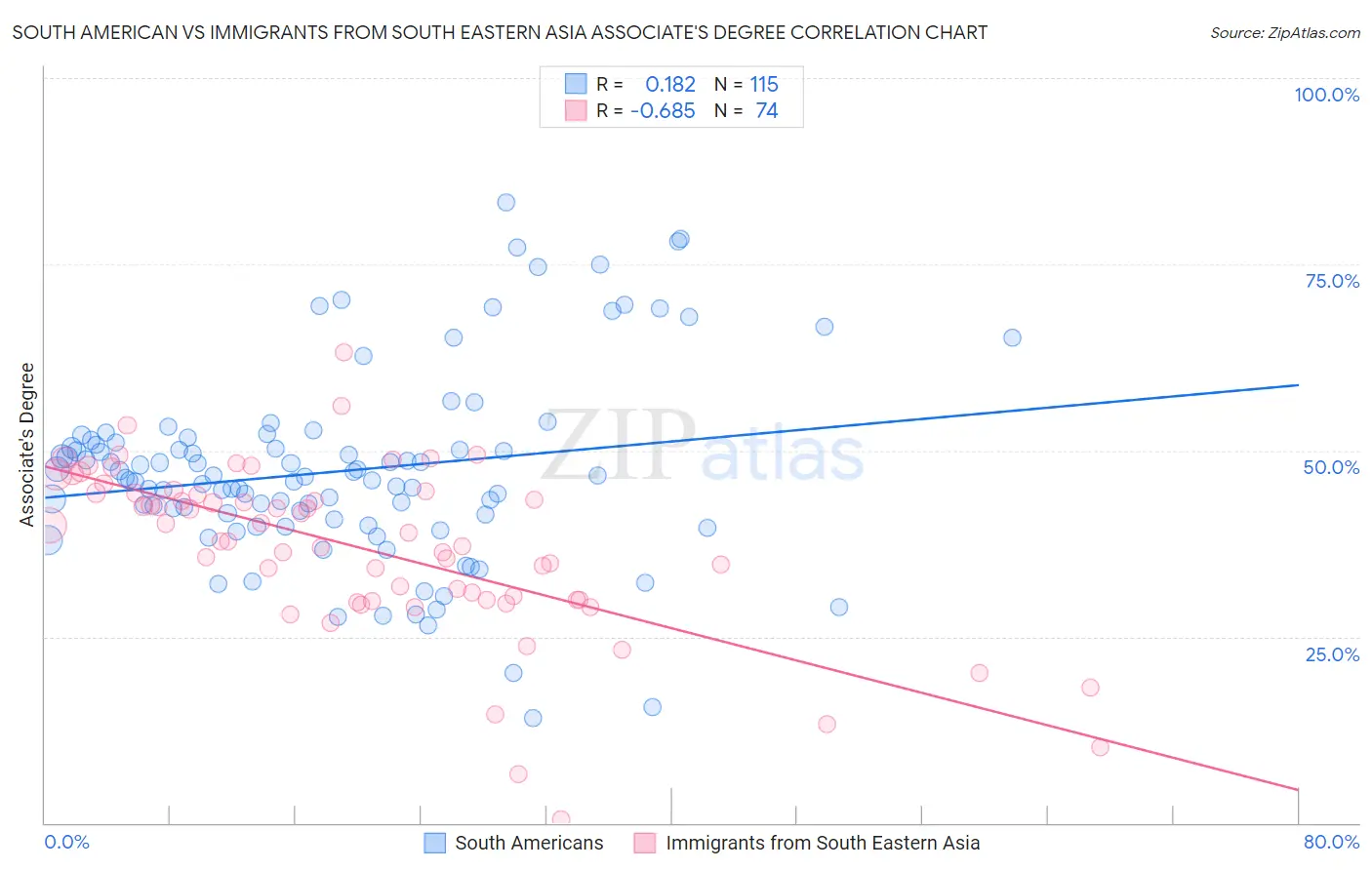 South American vs Immigrants from South Eastern Asia Associate's Degree