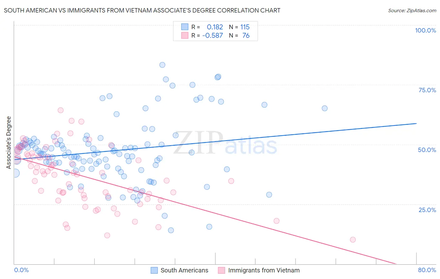 South American vs Immigrants from Vietnam Associate's Degree