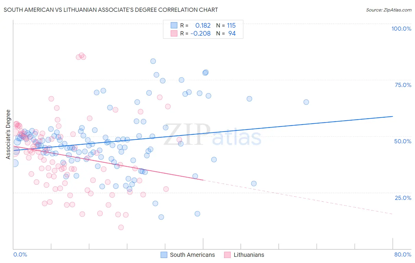 South American vs Lithuanian Associate's Degree