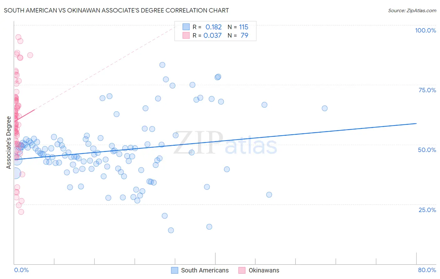 South American vs Okinawan Associate's Degree