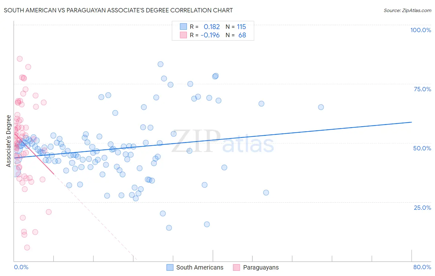 South American vs Paraguayan Associate's Degree