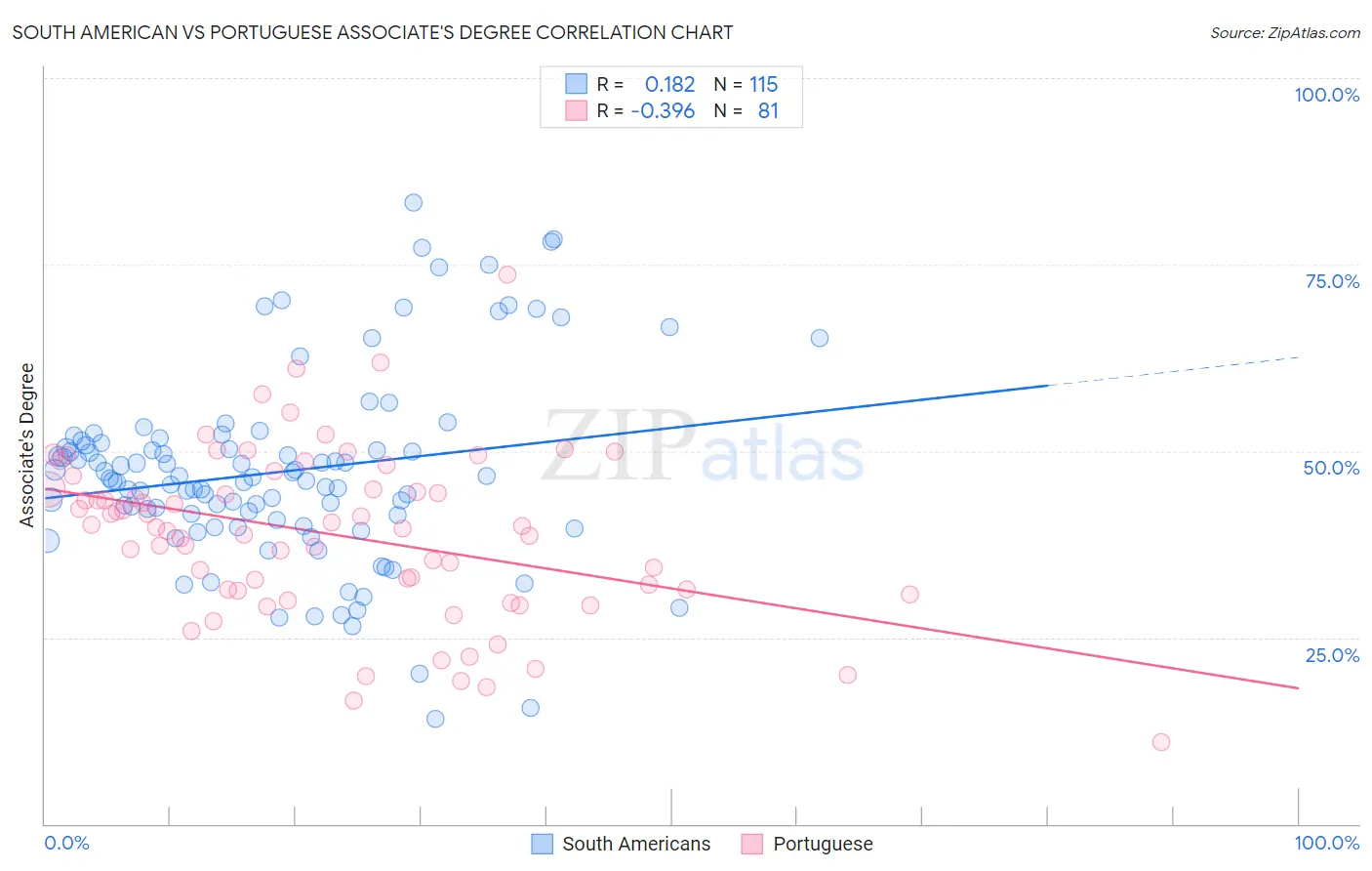 South American vs Portuguese Associate's Degree