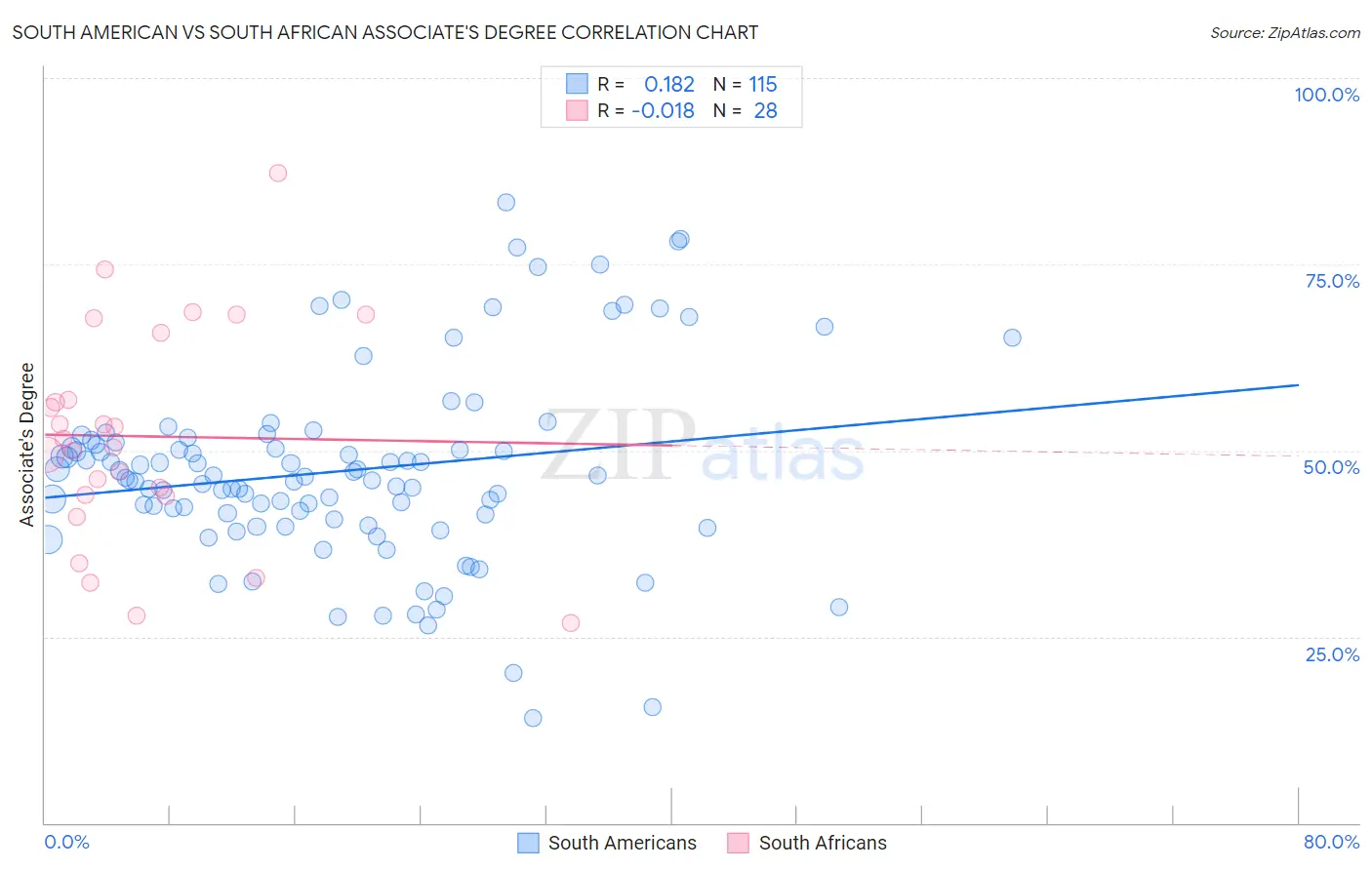 South American vs South African Associate's Degree