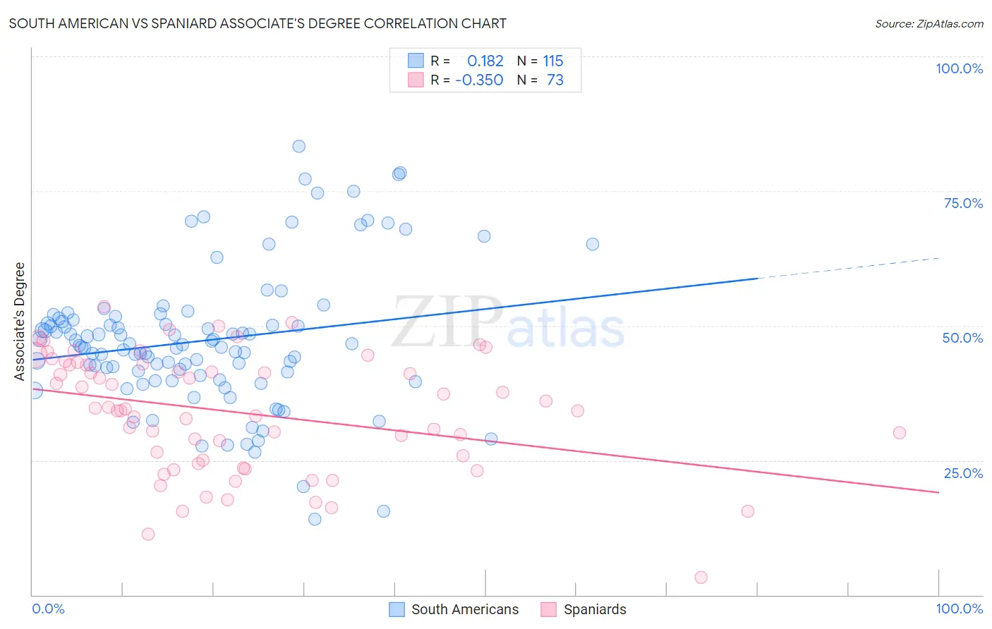 South American vs Spaniard Associate's Degree