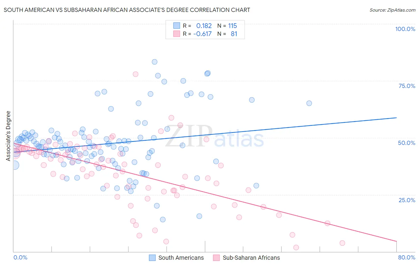South American vs Subsaharan African Associate's Degree