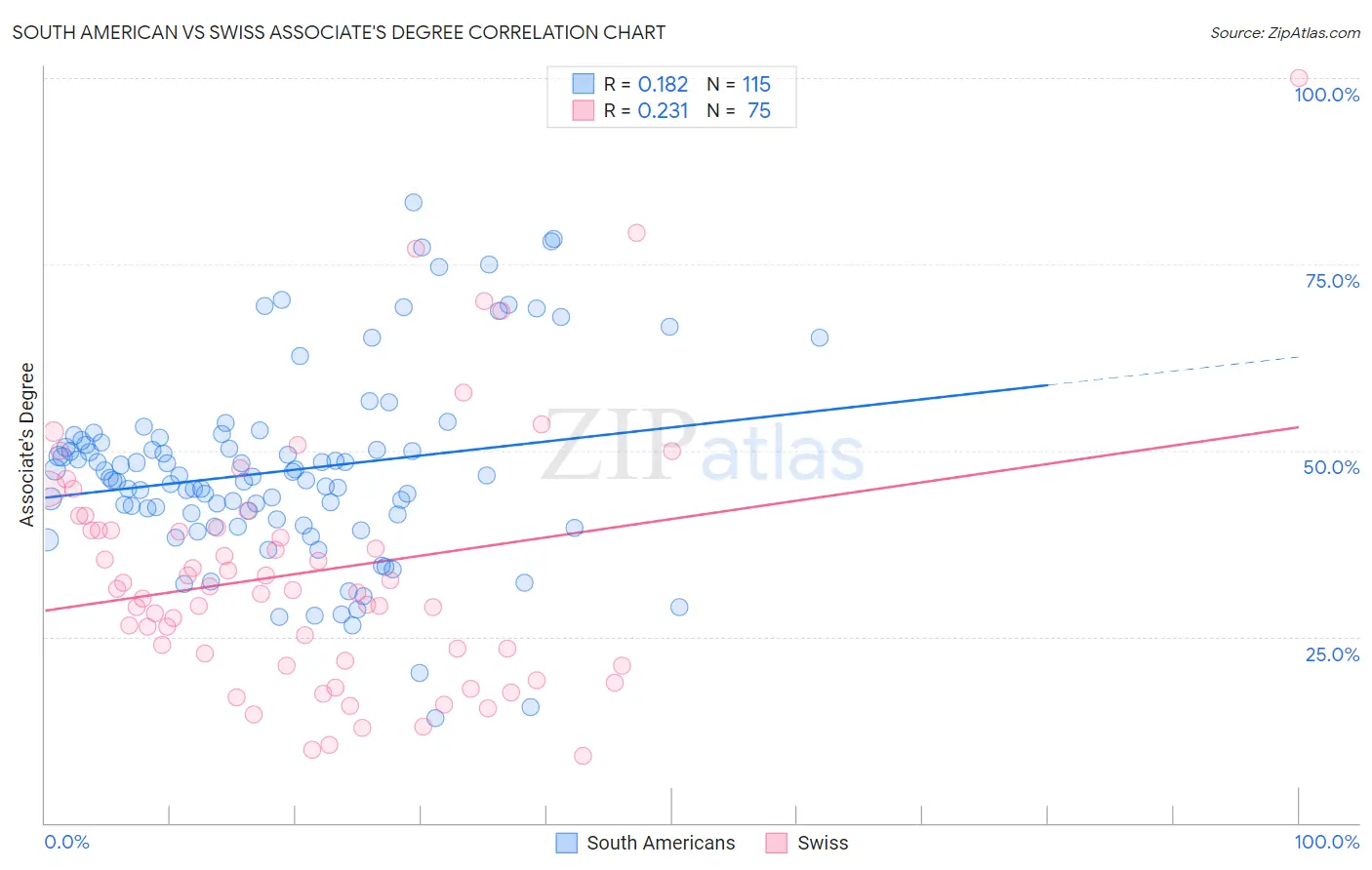 South American vs Swiss Associate's Degree