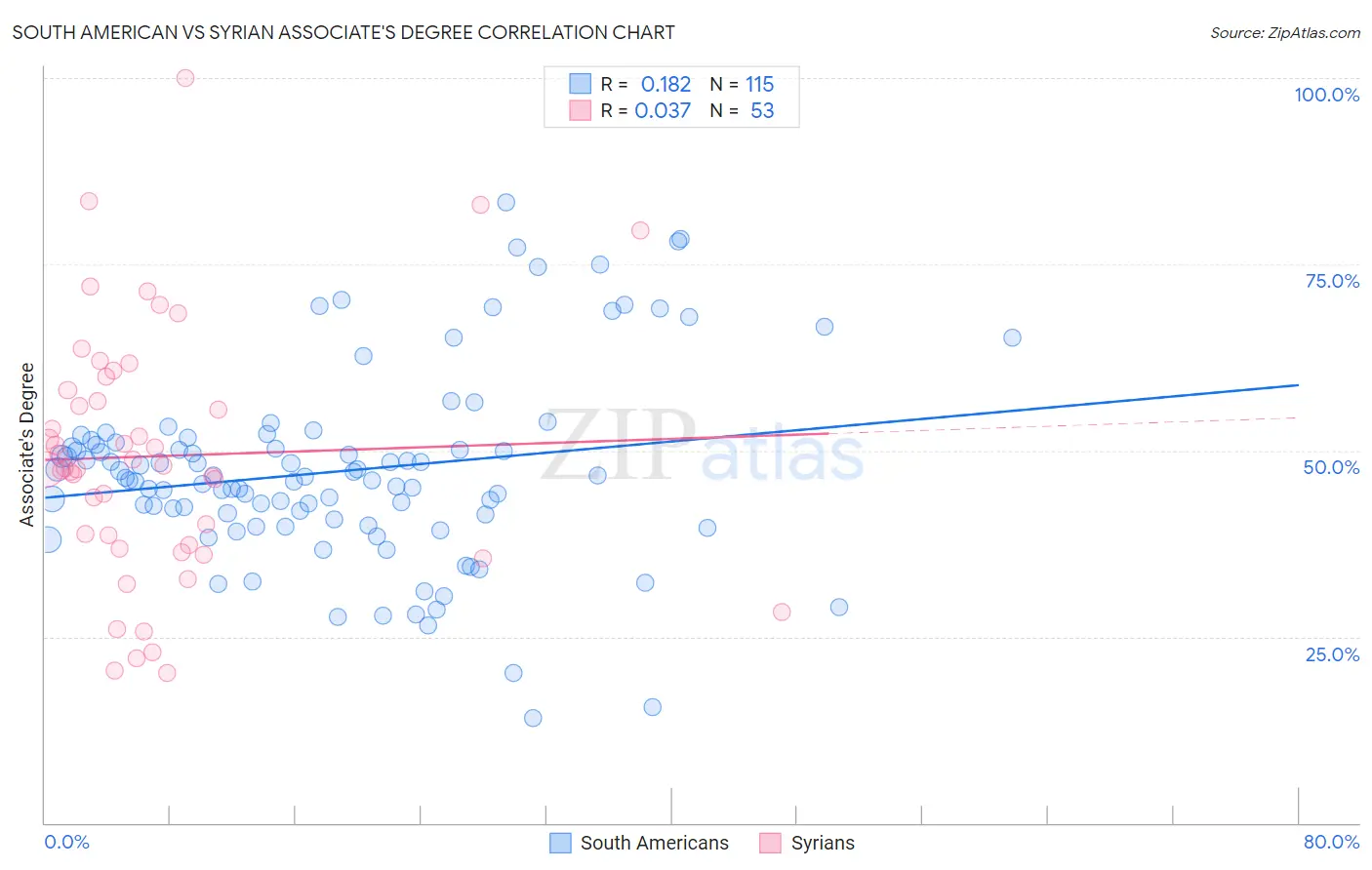 South American vs Syrian Associate's Degree