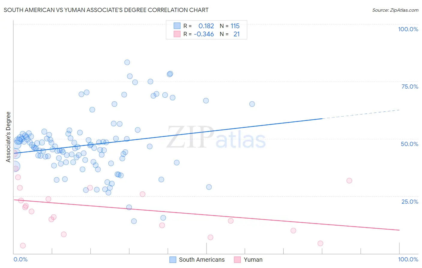 South American vs Yuman Associate's Degree