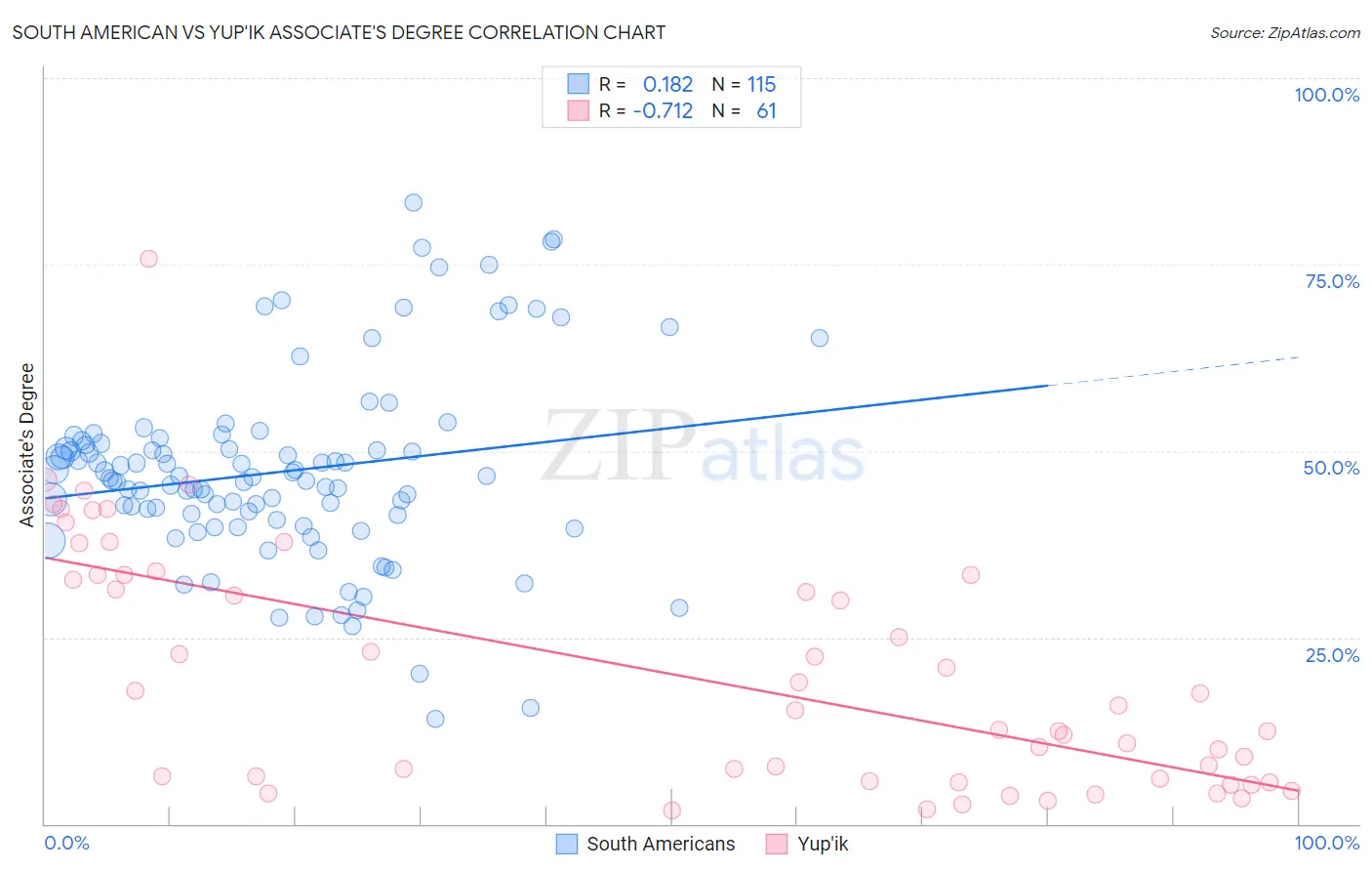 South American vs Yup'ik Associate's Degree