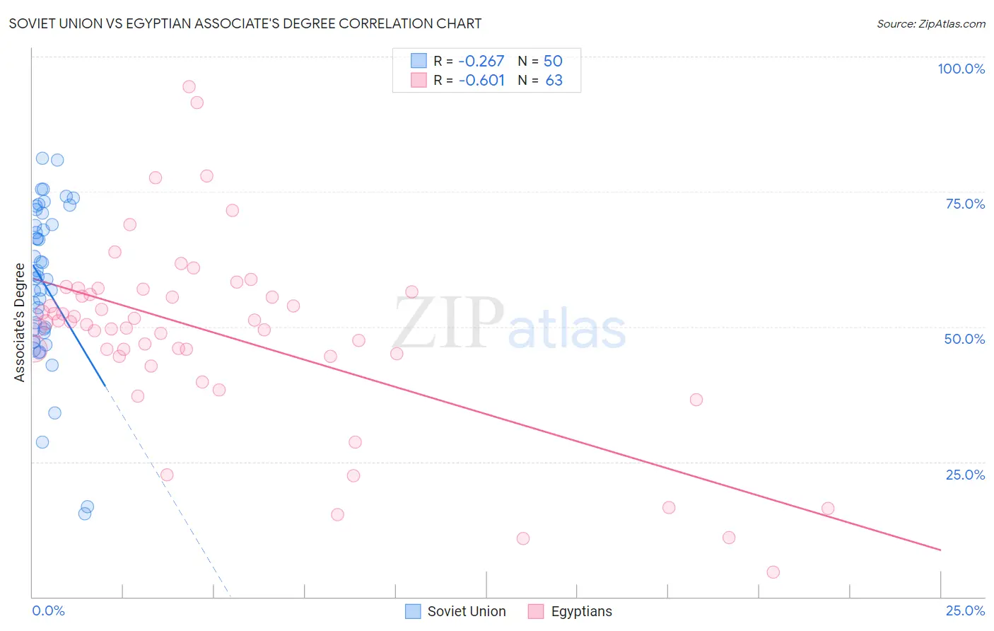 Soviet Union vs Egyptian Associate's Degree