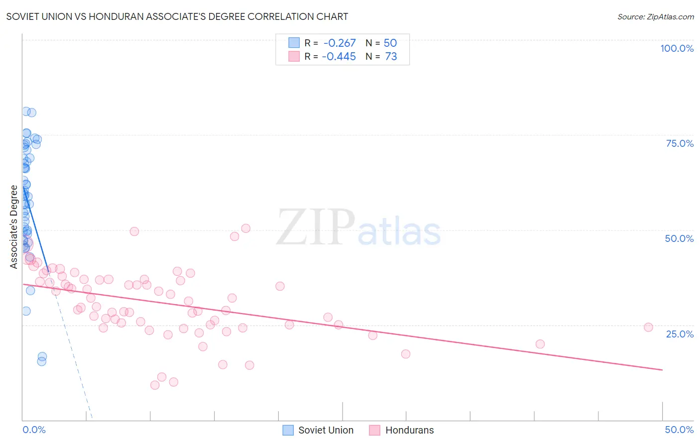 Soviet Union vs Honduran Associate's Degree