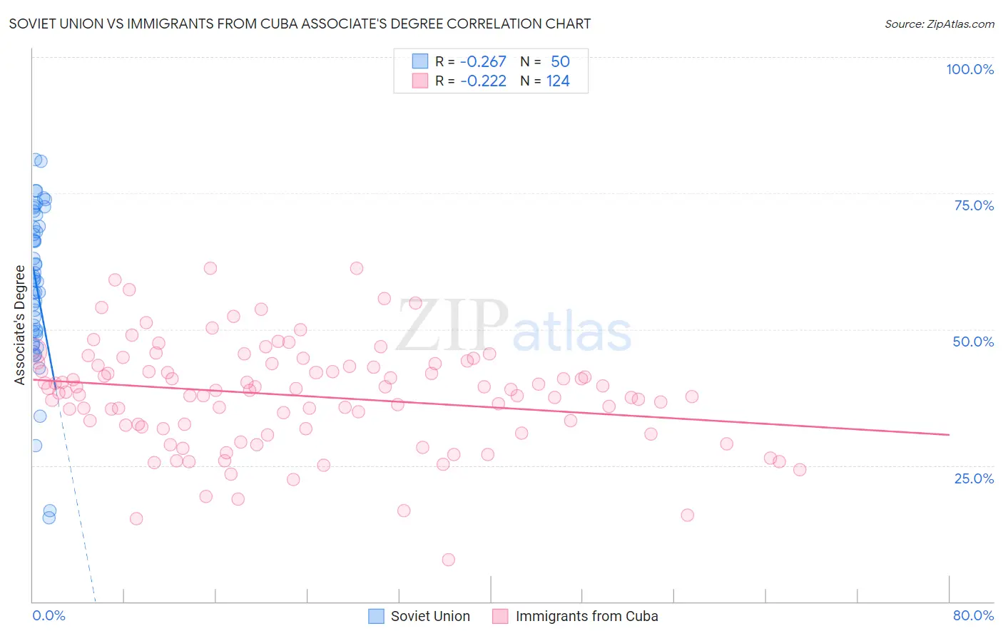 Soviet Union vs Immigrants from Cuba Associate's Degree