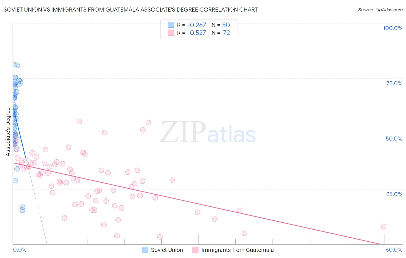 Soviet Union vs Immigrants from Guatemala Associate's Degree