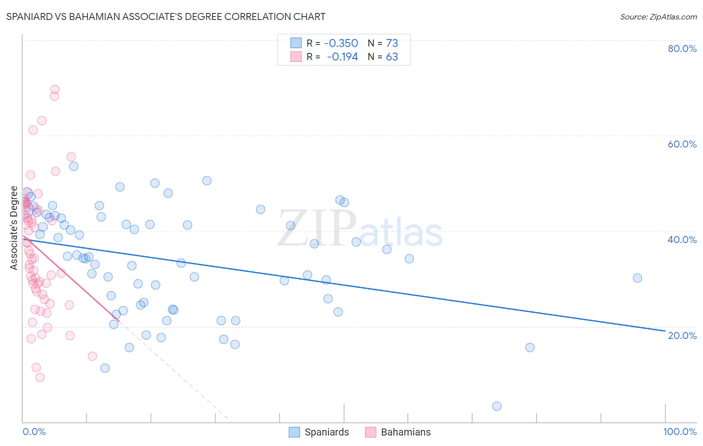 Spaniard vs Bahamian Associate's Degree