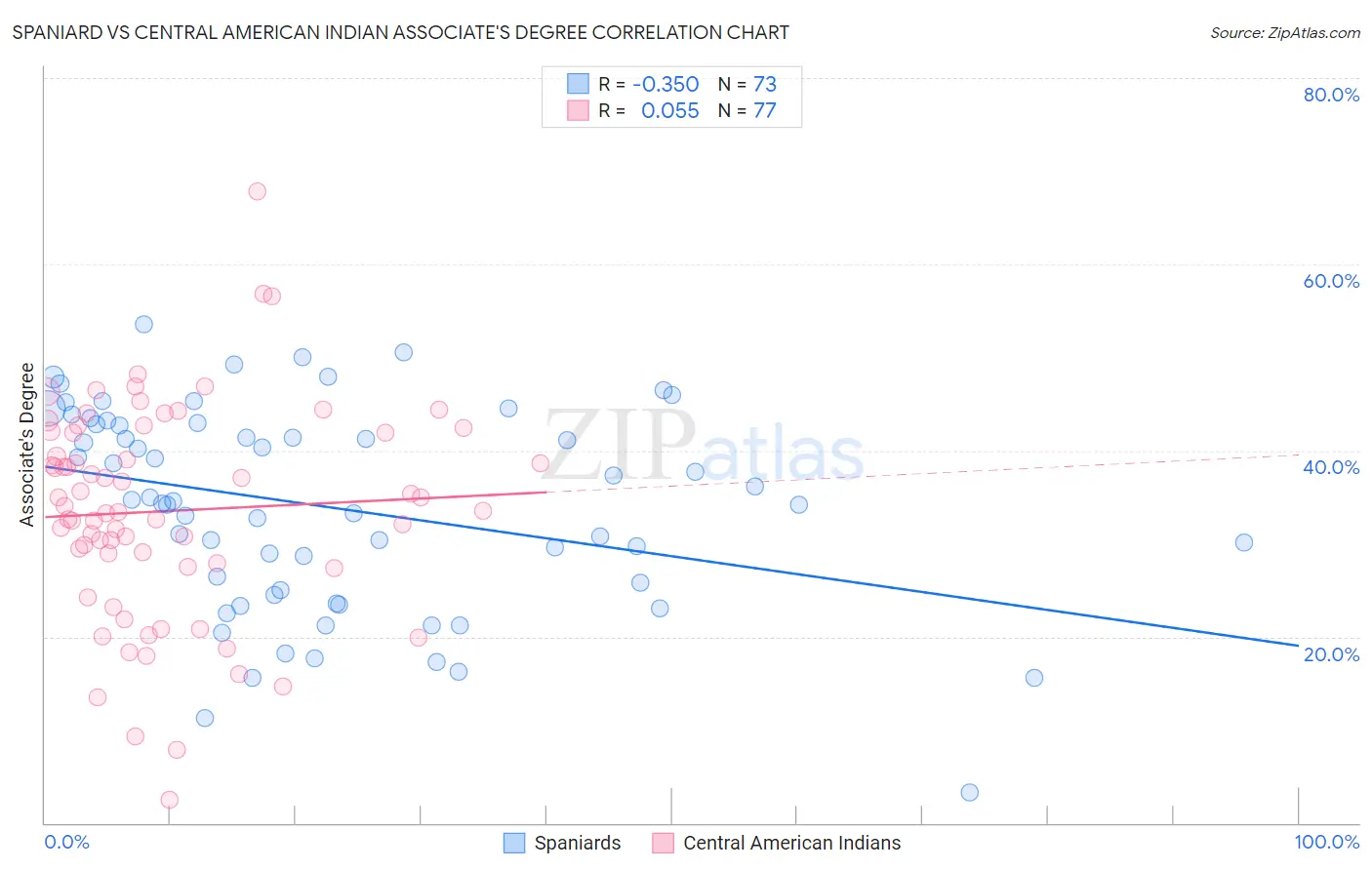 Spaniard vs Central American Indian Associate's Degree