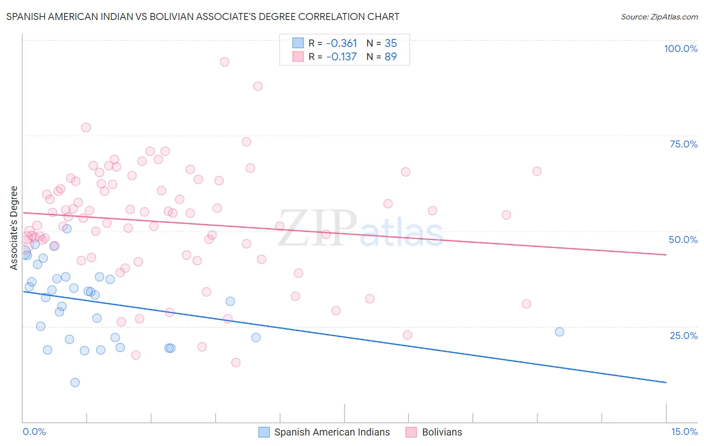 Spanish American Indian vs Bolivian Associate's Degree