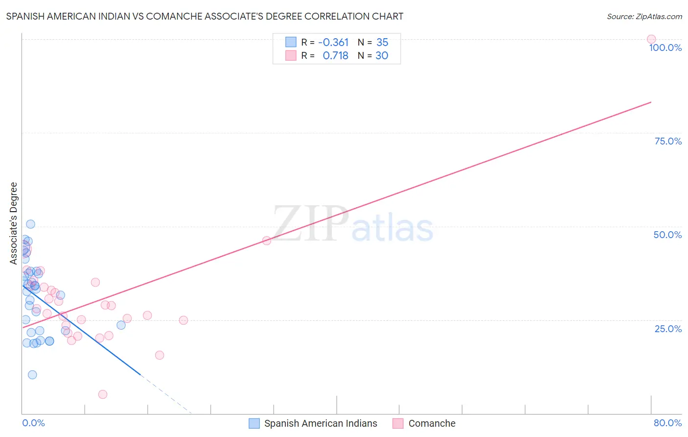 Spanish American Indian vs Comanche Associate's Degree