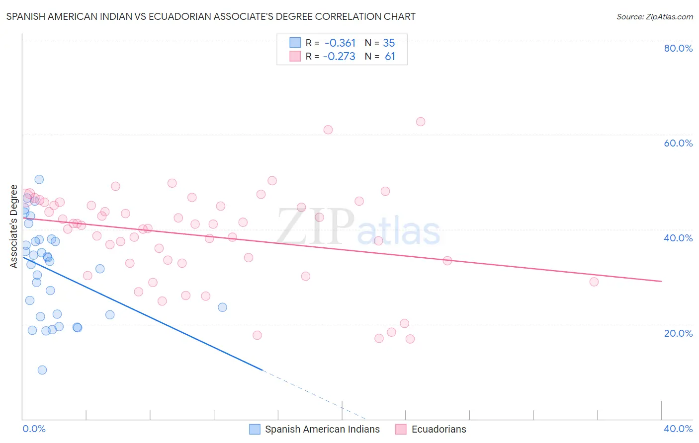 Spanish American Indian vs Ecuadorian Associate's Degree