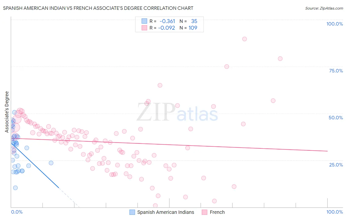 Spanish American Indian vs French Associate's Degree