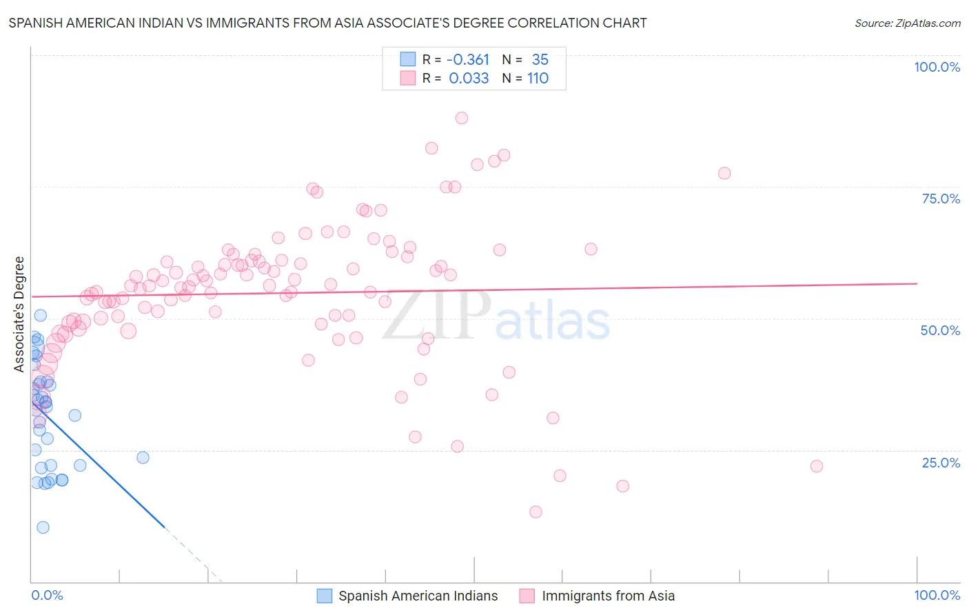 Spanish American Indian vs Immigrants from Asia Associate's Degree