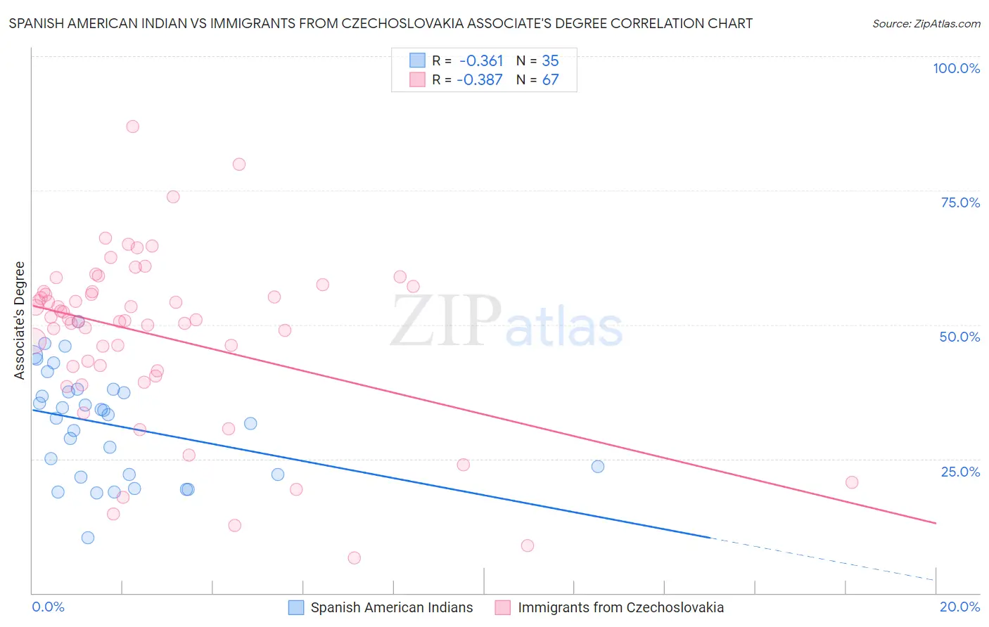 Spanish American Indian vs Immigrants from Czechoslovakia Associate's Degree