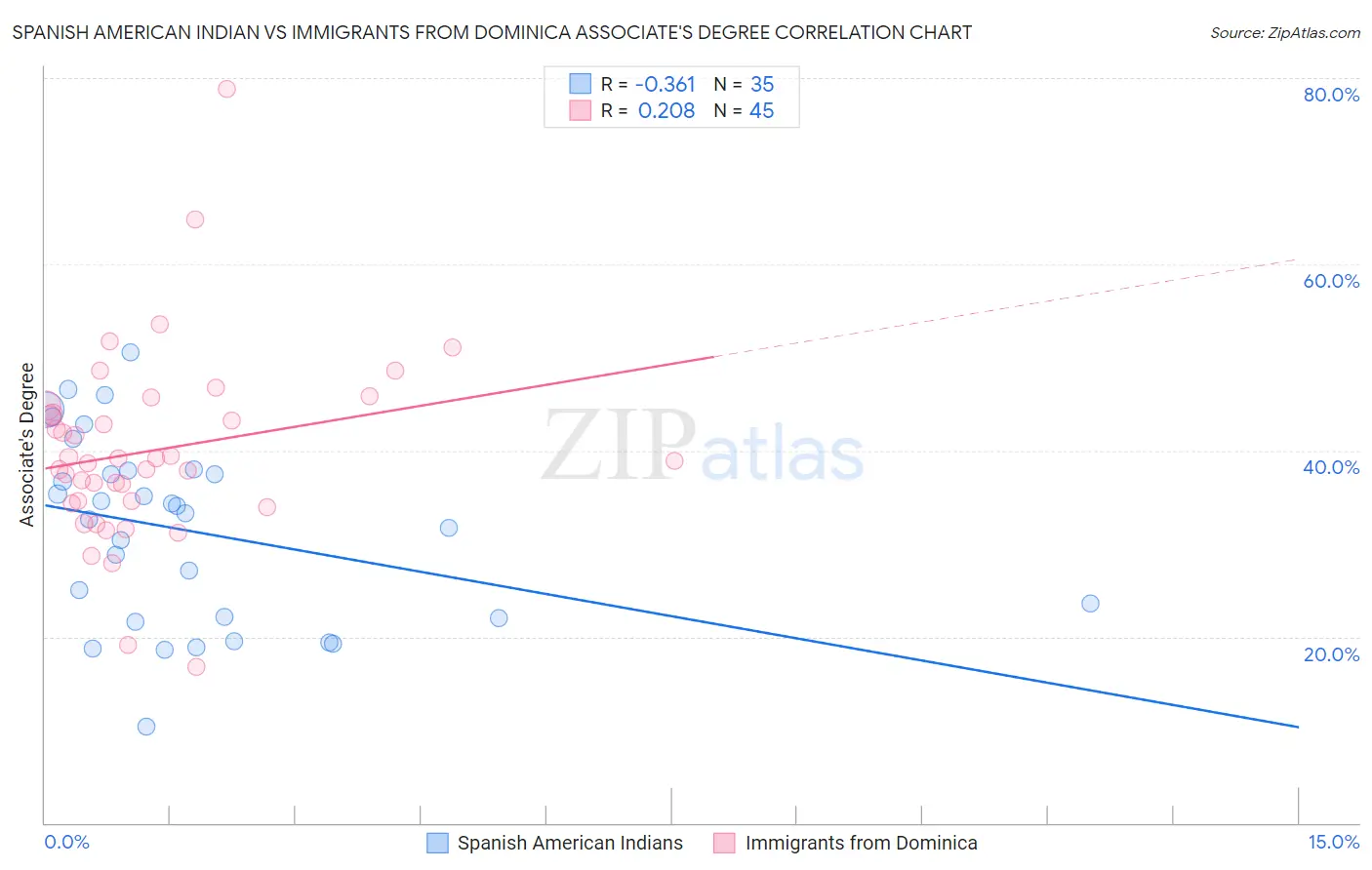 Spanish American Indian vs Immigrants from Dominica Associate's Degree