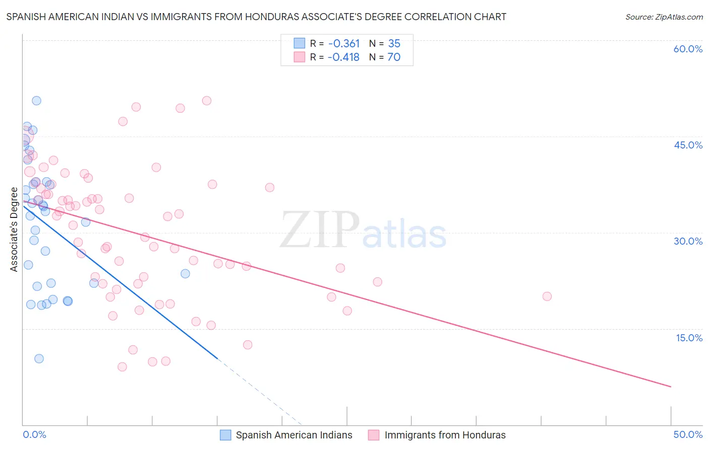 Spanish American Indian vs Immigrants from Honduras Associate's Degree