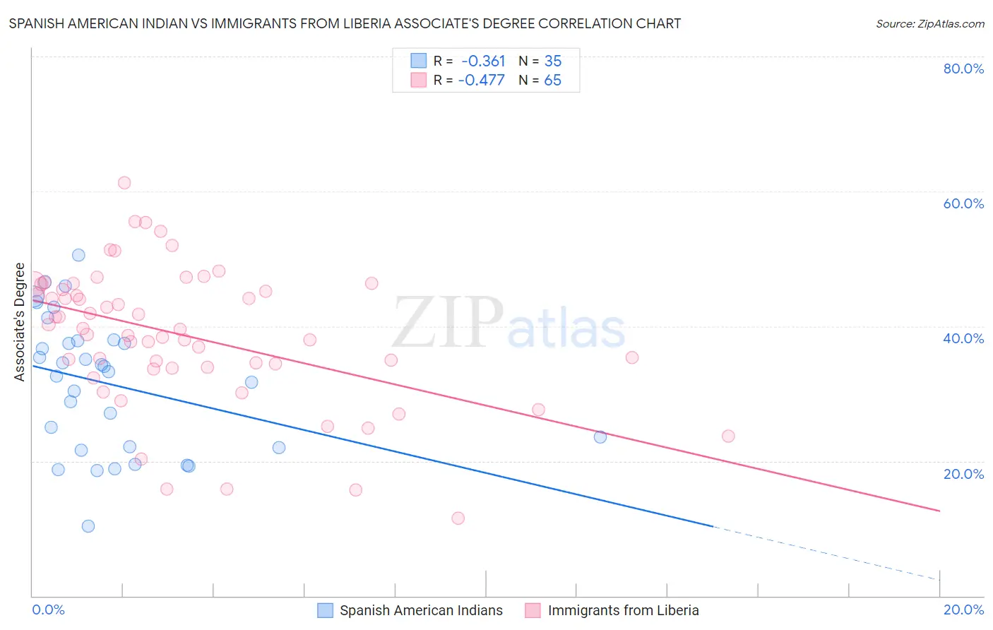 Spanish American Indian vs Immigrants from Liberia Associate's Degree