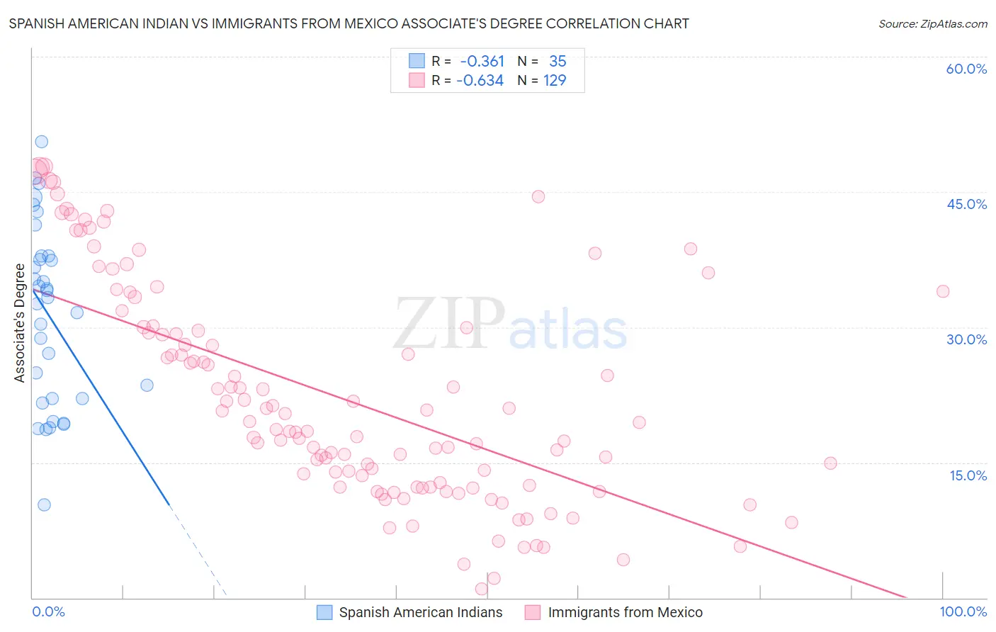 Spanish American Indian vs Immigrants from Mexico Associate's Degree