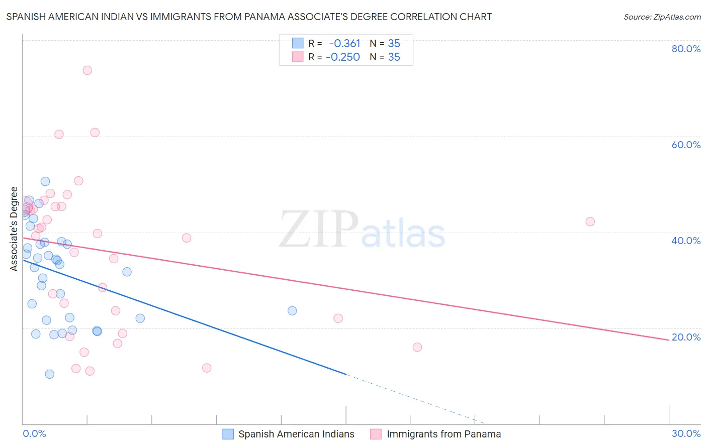 Spanish American Indian vs Immigrants from Panama Associate's Degree