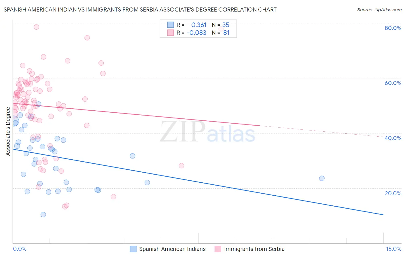 Spanish American Indian vs Immigrants from Serbia Associate's Degree