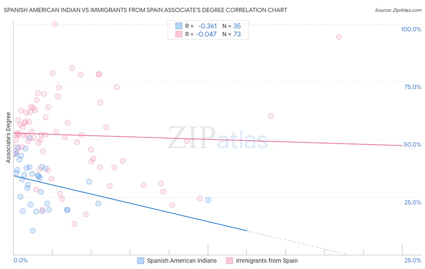 Spanish American Indian vs Immigrants from Spain Associate's Degree