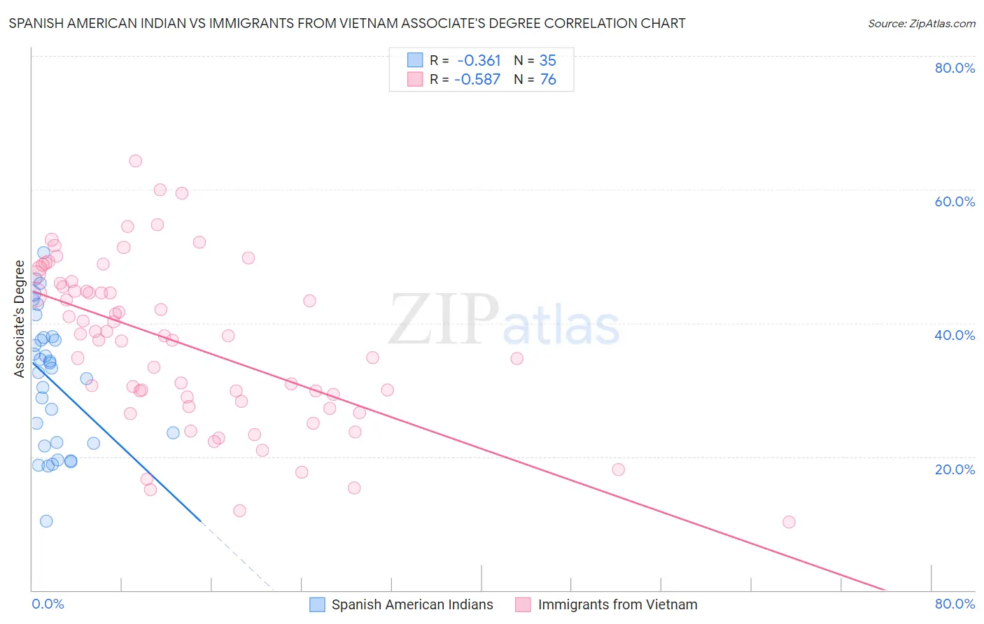 Spanish American Indian vs Immigrants from Vietnam Associate's Degree