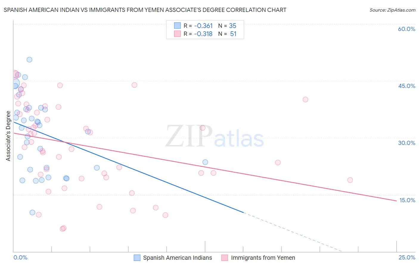 Spanish American Indian vs Immigrants from Yemen Associate's Degree