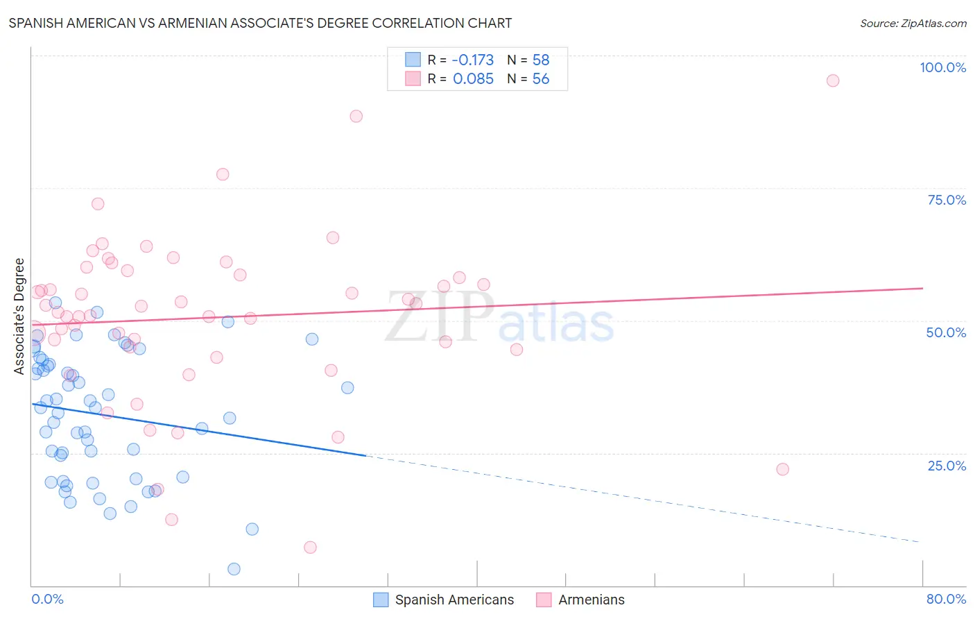 Spanish American vs Armenian Associate's Degree