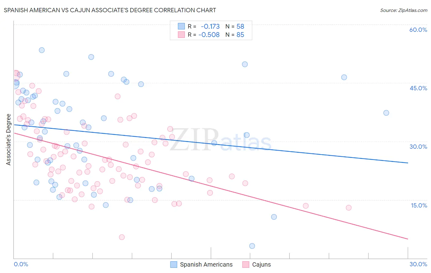 Spanish American vs Cajun Associate's Degree