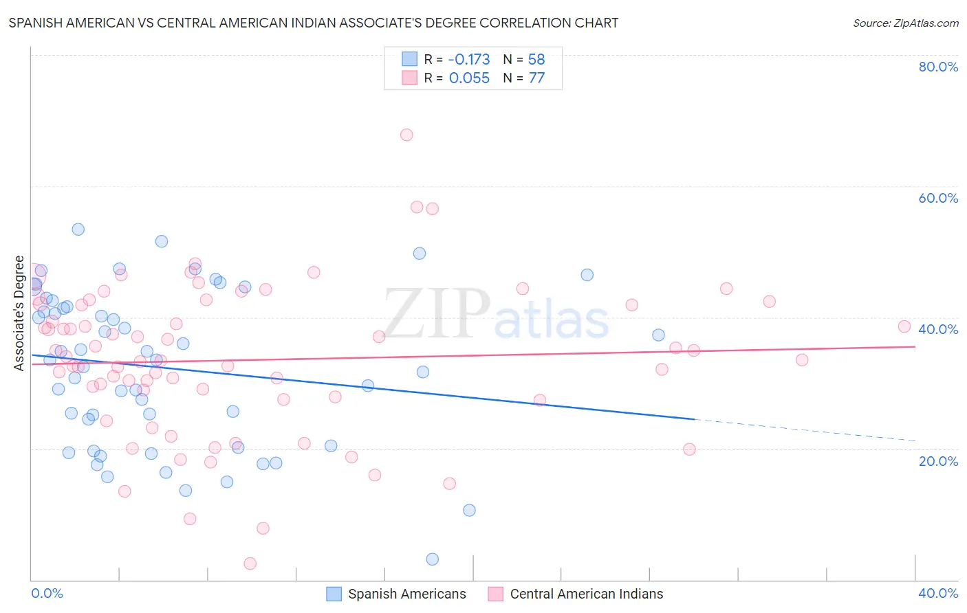 Spanish American vs Central American Indian Associate's Degree