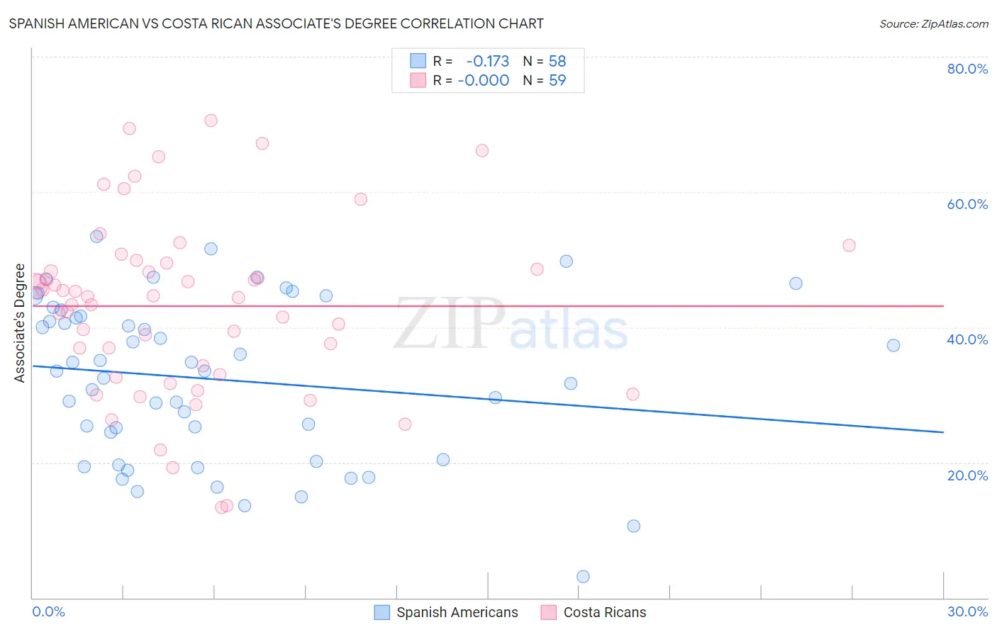 Spanish American vs Costa Rican Associate's Degree