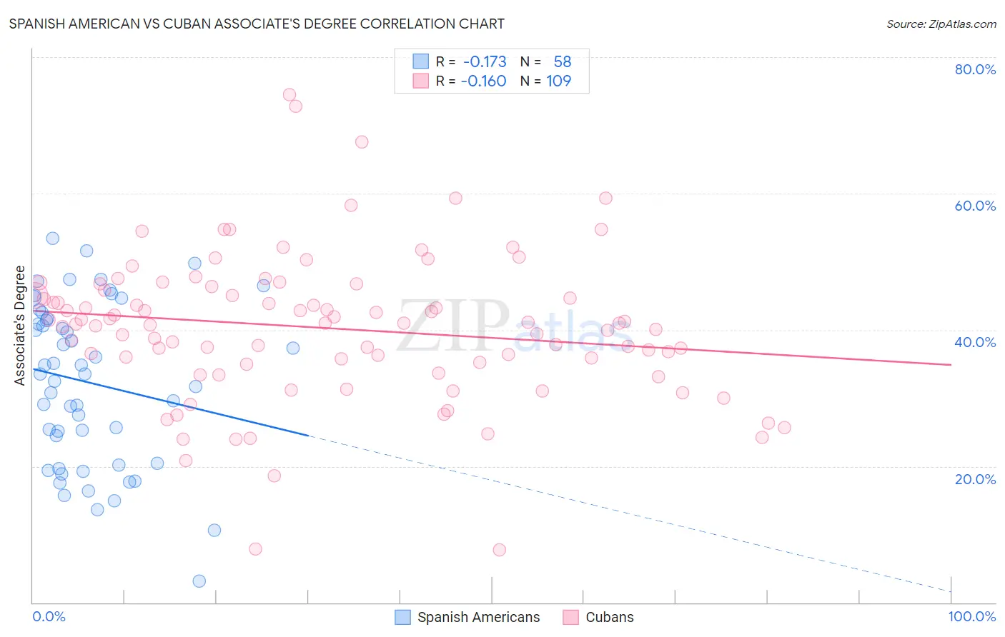 Spanish American vs Cuban Associate's Degree