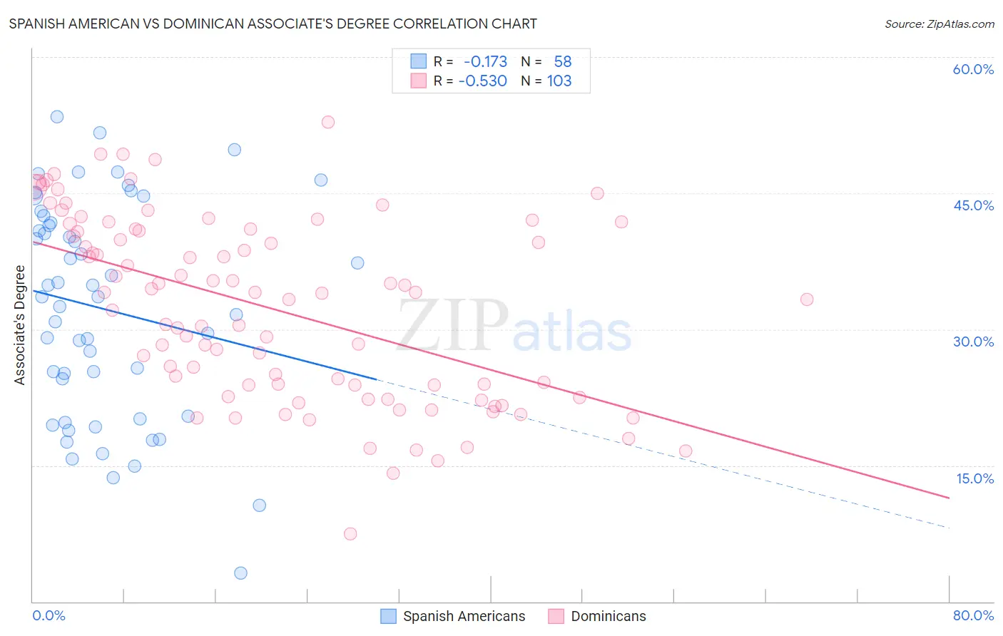 Spanish American vs Dominican Associate's Degree