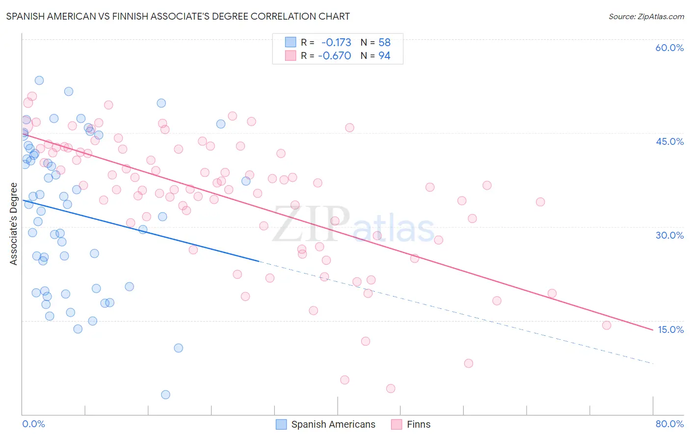 Spanish American vs Finnish Associate's Degree